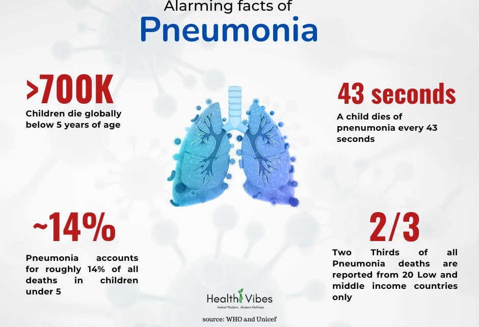 Alarming Facts about Pneumonia-Healthi Vibes- Is Pneumonia Contagious?